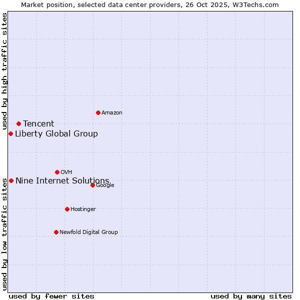 Market position of Tencent vs. Nine Internet Solutions vs. Liberty Global Group