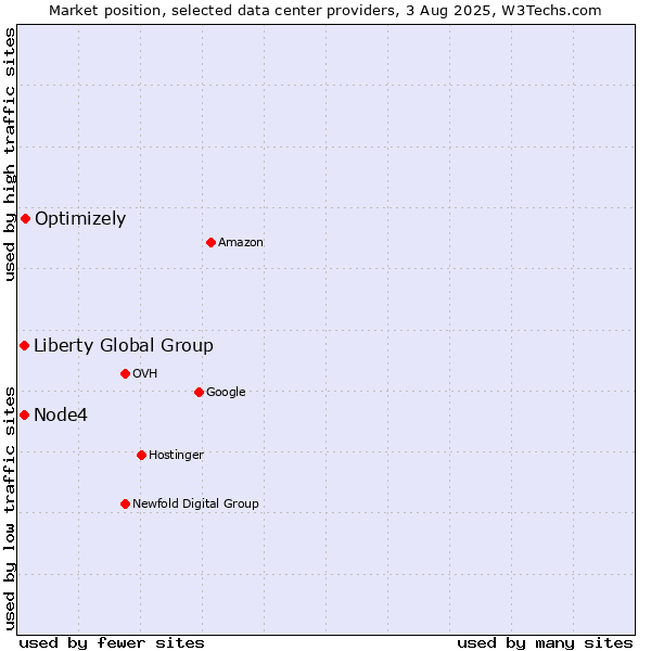 Market position of Optimizely vs. Node4 vs. Liberty Global Group