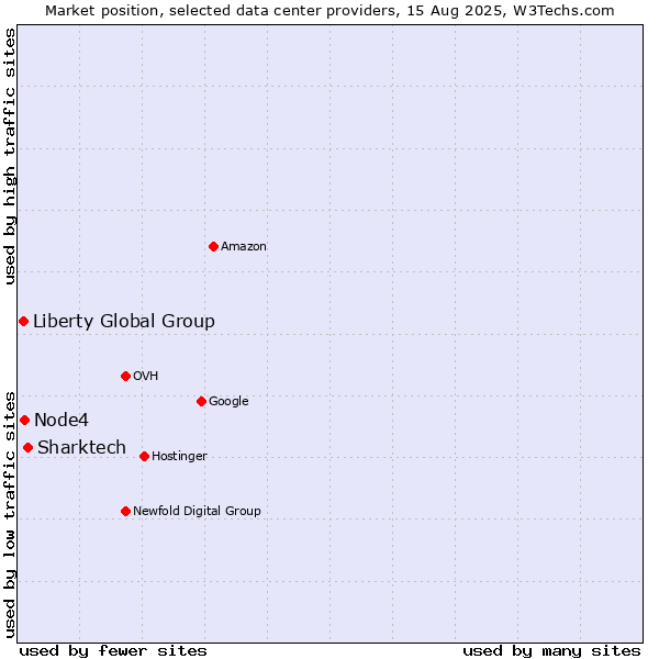Market position of Sharktech vs. Node4 vs. Liberty Global Group