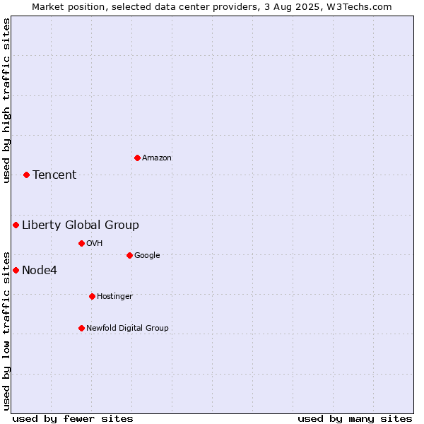 Market position of Tencent vs. Node4 vs. Liberty Global Group
