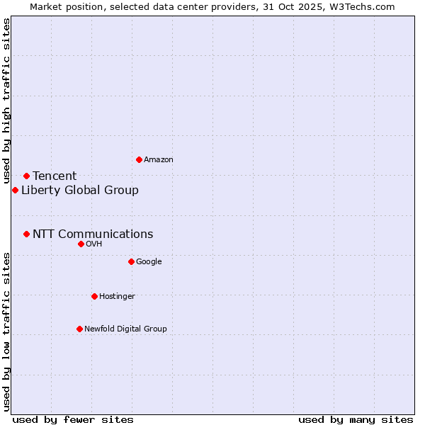 Market position of NTT Communications vs. Tencent vs. Liberty Global Group