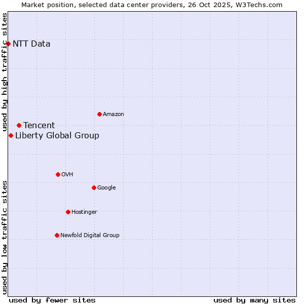 Market position of Tencent vs. Liberty Global Group vs. NTT Data