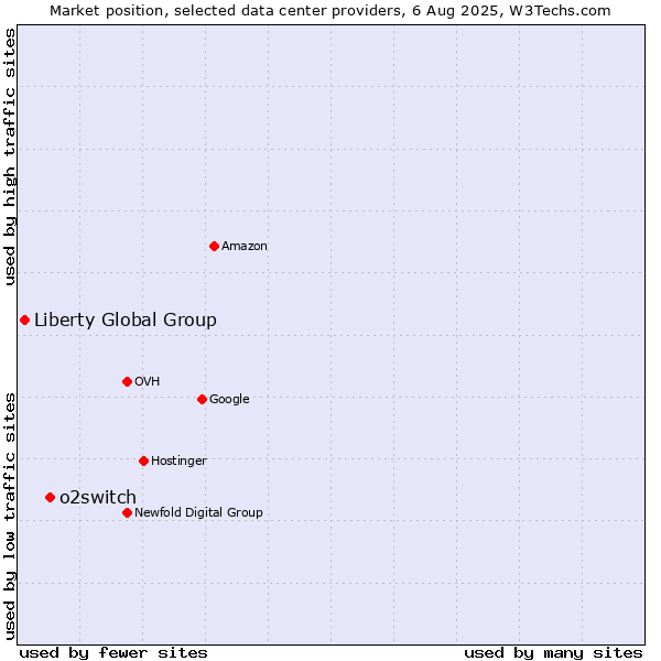 Market position of o2switch vs. Liberty Global Group
