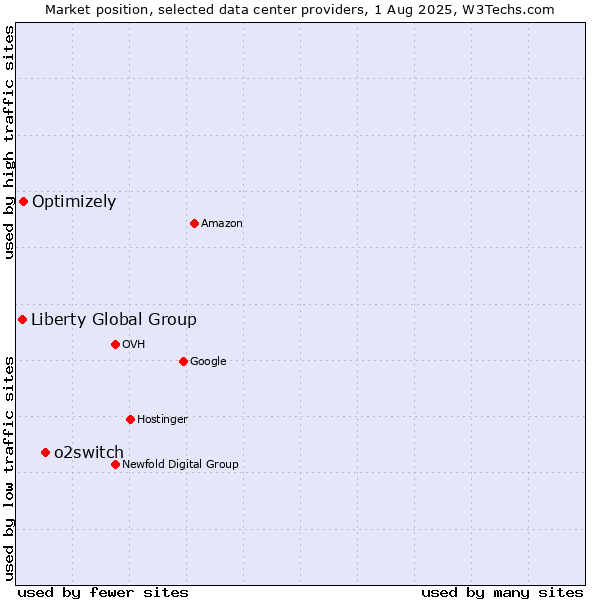 Market position of o2switch vs. Optimizely vs. Liberty Global Group