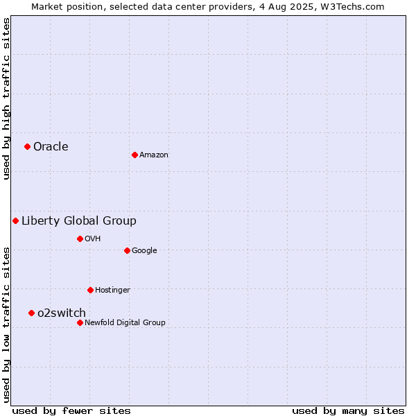 Market position of o2switch vs. Oracle vs. Liberty Global Group