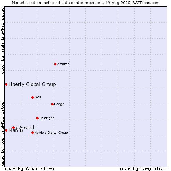 Market position of o2switch vs. Liberty Global Group vs. Plan B