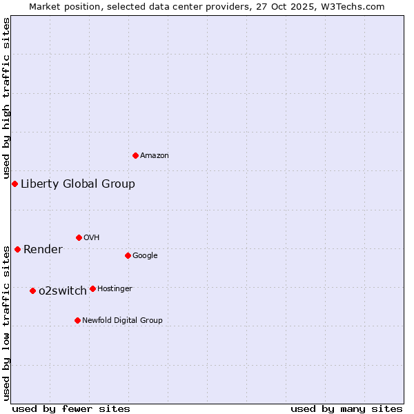 Market position of o2switch vs. Render vs. Liberty Global Group