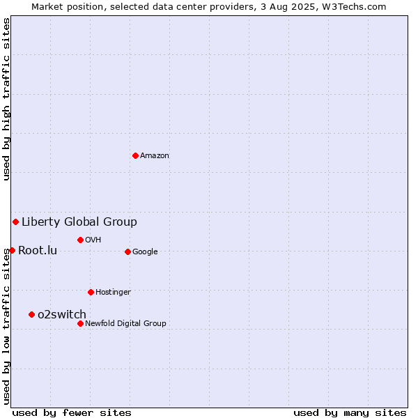 Market position of o2switch vs. Liberty Global Group vs. Root.lu