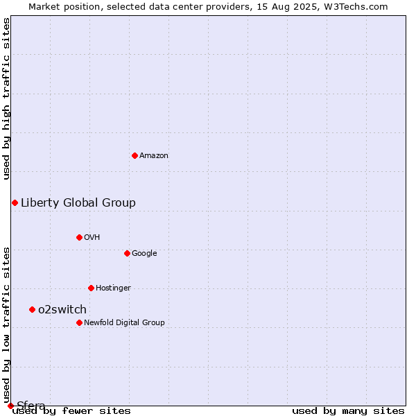 Market position of o2switch vs. Liberty Global Group vs. Sfera