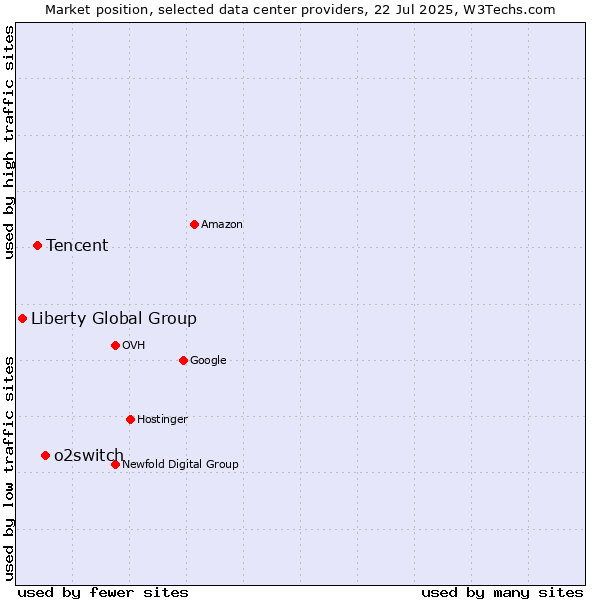 Market position of o2switch vs. Tencent vs. Liberty Global Group