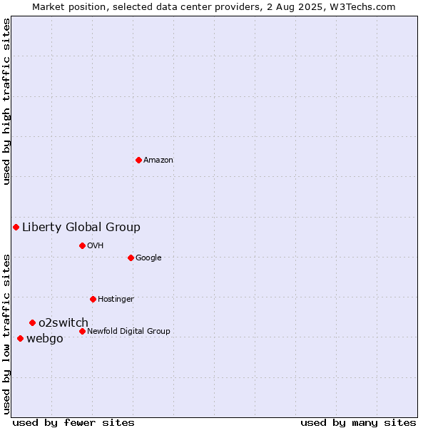 Market position of o2switch vs. webgo vs. Liberty Global Group