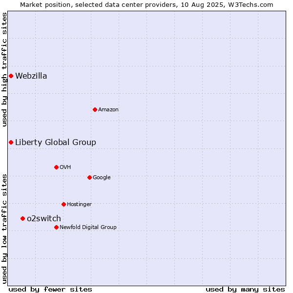Market position of o2switch vs. Webzilla vs. Liberty Global Group