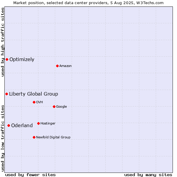 Market position of Oderland vs. Optimizely vs. Liberty Global Group
