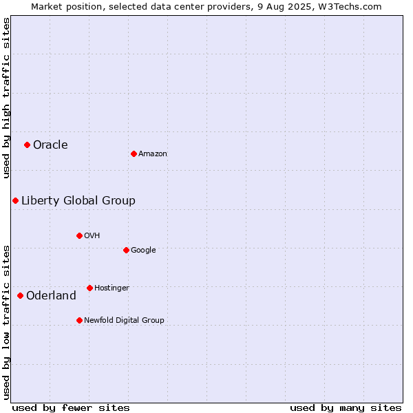 Market position of Oracle vs. Oderland vs. Liberty Global Group