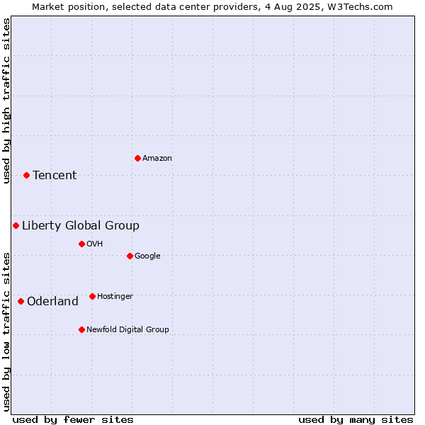 Market position of Tencent vs. Oderland vs. Liberty Global Group