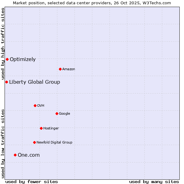 Market position of One.com vs. Optimizely vs. Liberty Global Group