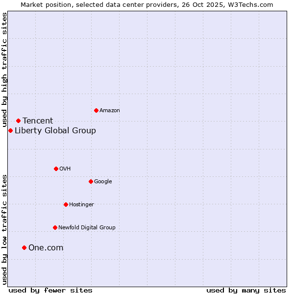 Market position of One.com vs. Tencent vs. Liberty Global Group