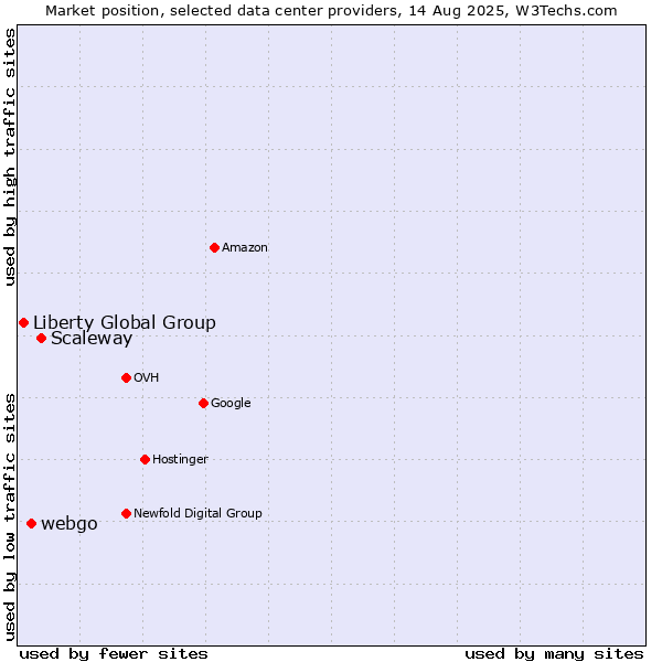 Market position of Scaleway vs. webgo vs. Liberty Global Group
