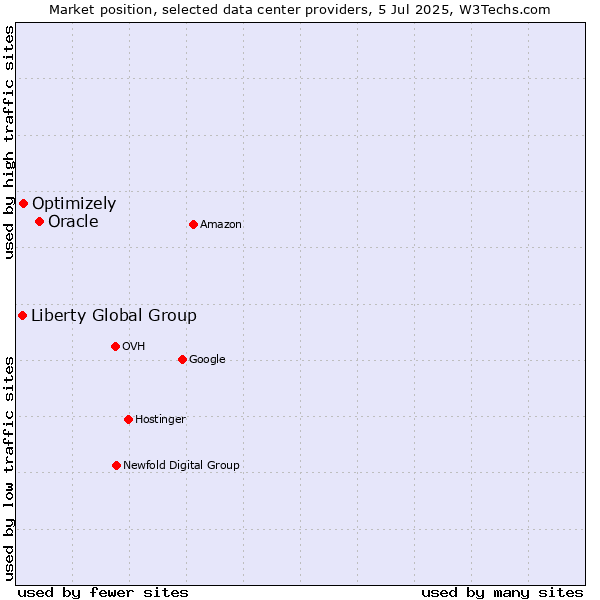 Market position of Oracle vs. Optimizely vs. Liberty Global Group