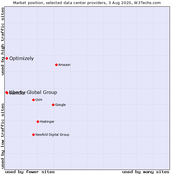 Market position of Render vs. Optimizely vs. Liberty Global Group