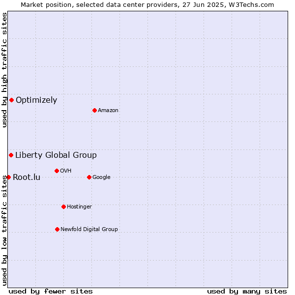 Market position of Optimizely vs. Liberty Global Group vs. Root.lu