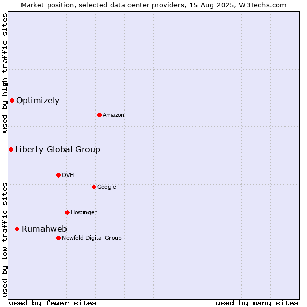 Market position of Rumahweb vs. Optimizely vs. Liberty Global Group