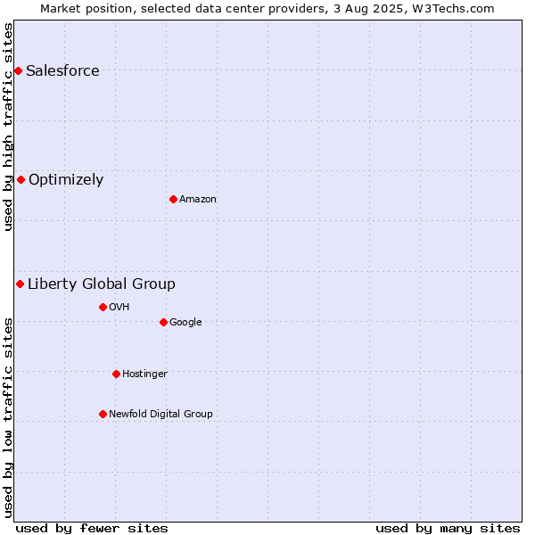 Market position of Optimizely vs. Liberty Global Group vs. Salesforce