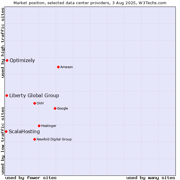 Market position of Optimizely vs. Liberty Global Group vs. ScalaHosting
