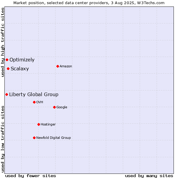 Market position of Scalaxy vs. Optimizely vs. Liberty Global Group