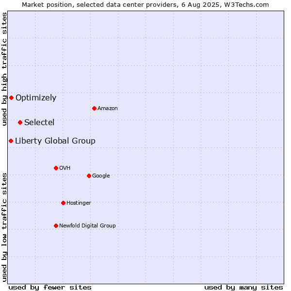 Market position of Selectel vs. Optimizely vs. Liberty Global Group