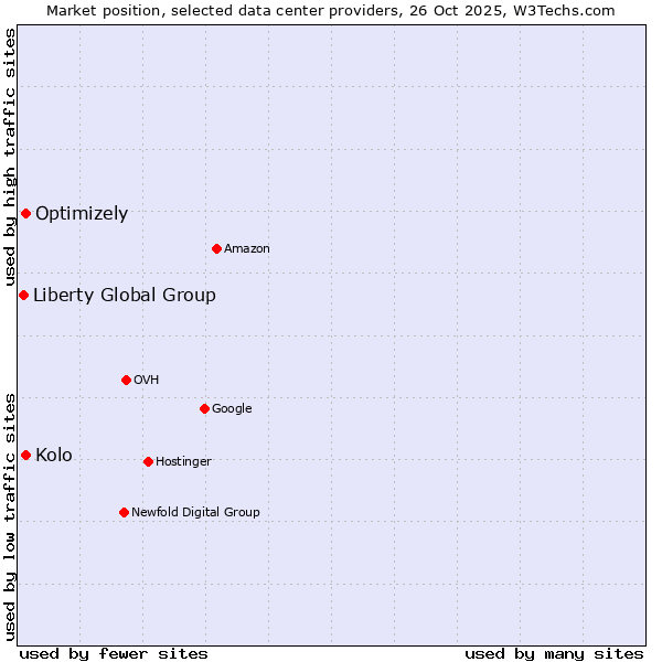 Market position of Kolo vs. Optimizely vs. Liberty Global Group