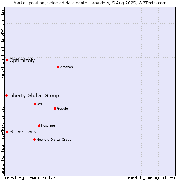 Market position of Optimizely vs. Serverpars vs. Liberty Global Group