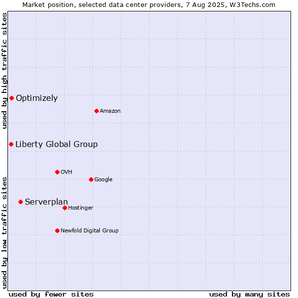 Market position of Serverplan vs. Optimizely vs. Liberty Global Group