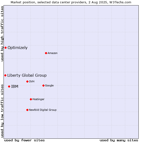 Market position of IBM vs. Optimizely vs. Liberty Global Group