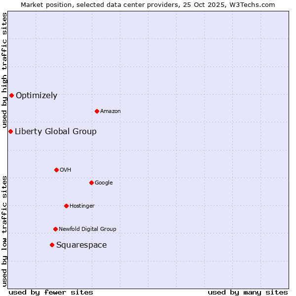 Market position of Squarespace vs. Optimizely vs. Liberty Global Group