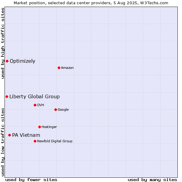 Market position of PA Vietnam vs. Optimizely vs. Liberty Global Group