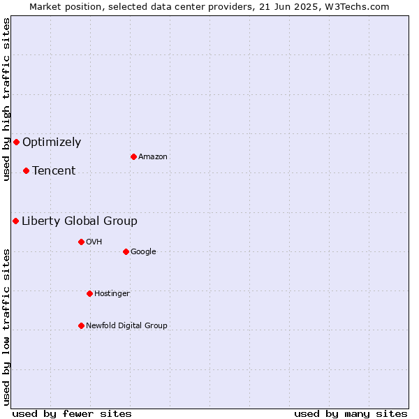 Market position of Tencent vs. Optimizely vs. Liberty Global Group