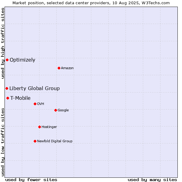 Market position of T-Mobile vs. Optimizely vs. Liberty Global Group