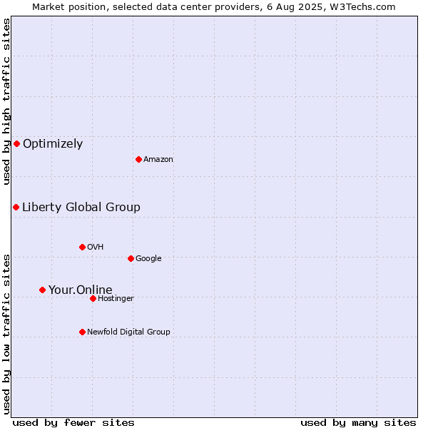 Market position of Your.Online vs. Optimizely vs. Liberty Global Group