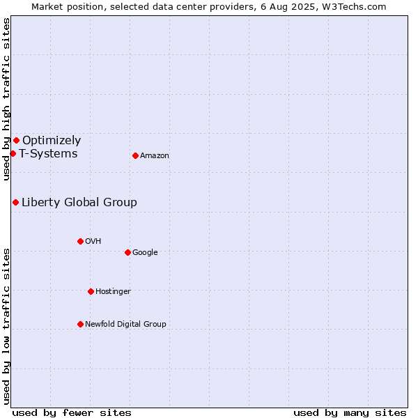 Market position of Optimizely vs. Liberty Global Group vs. T-Systems