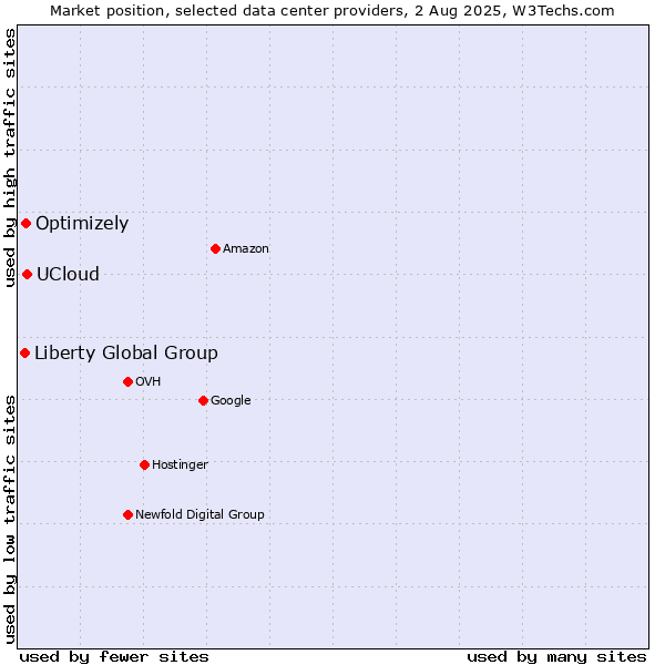 Market position of UCloud vs. Optimizely vs. Liberty Global Group