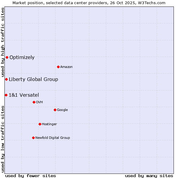 Market position of Optimizely vs. Liberty Global Group vs. 1&1 Versatel