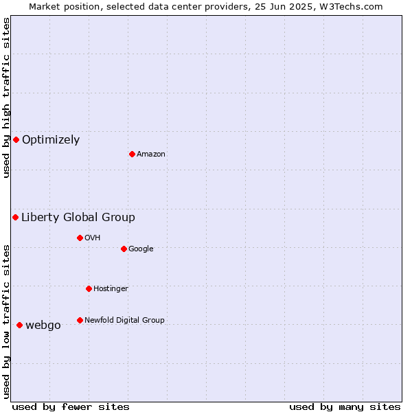 Market position of webgo vs. Optimizely vs. Liberty Global Group