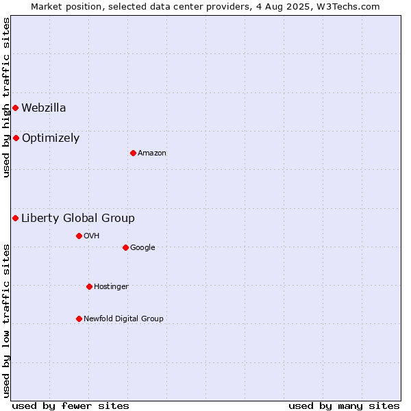 Market position of Optimizely vs. Webzilla vs. Liberty Global Group