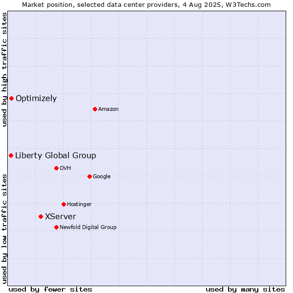 Market position of XServer vs. Optimizely vs. Liberty Global Group