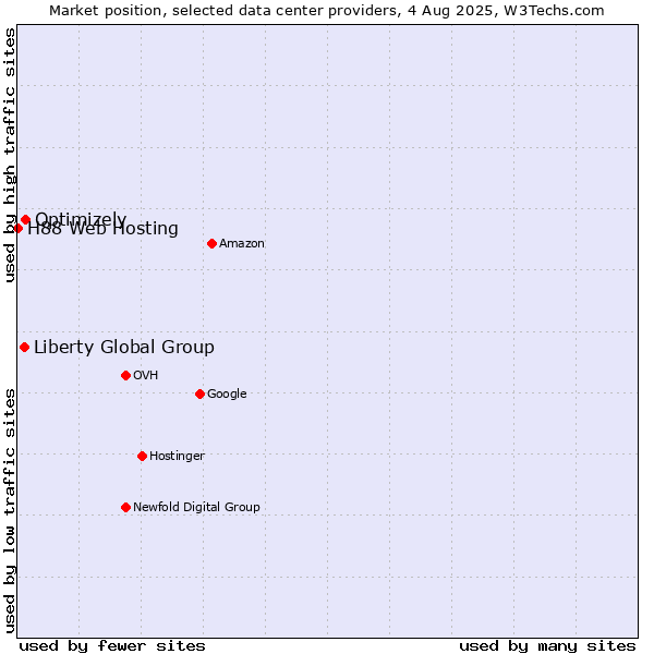 Market position of Optimizely vs. Liberty Global Group vs. H88 Web Hosting