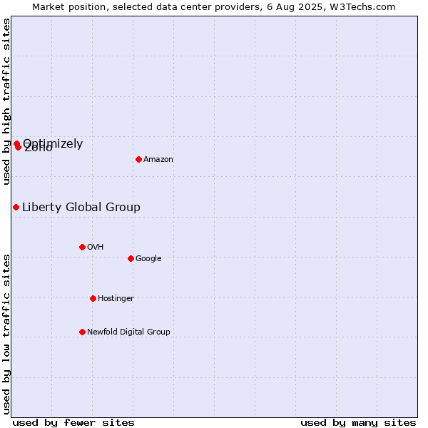 Market position of Zoho vs. Optimizely vs. Liberty Global Group