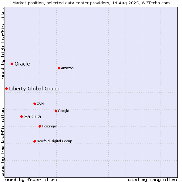Market position of Sakura vs. Oracle vs. Liberty Global Group