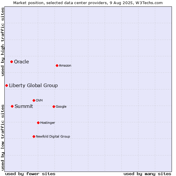Market position of Summit vs. Oracle vs. Liberty Global Group
