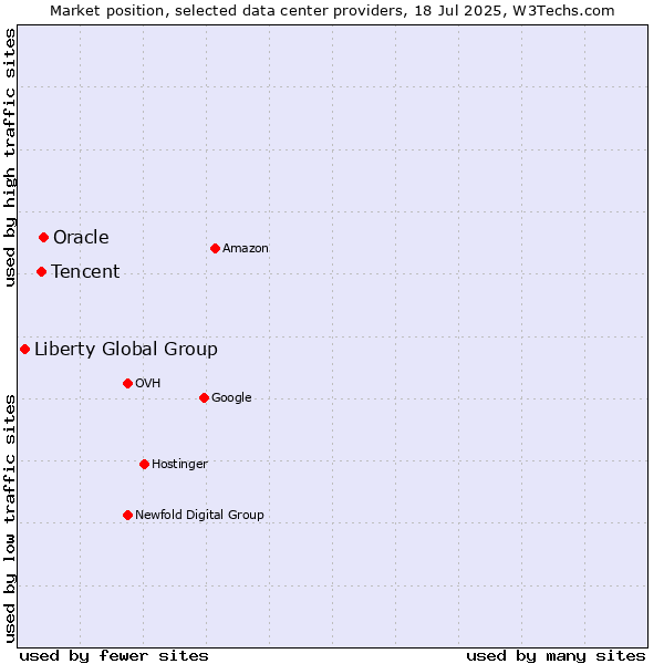 Market position of Oracle vs. Tencent vs. Liberty Global Group
